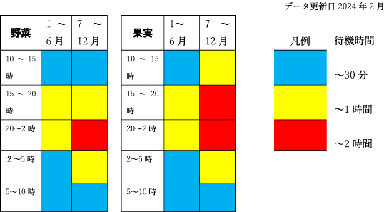 荷受対応時間および混雑状況